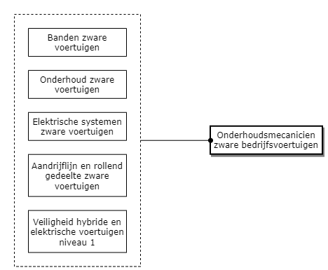 ​​Onderhoudsmecanicien zware bedrijfsvoertuigen​ diagram image