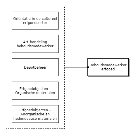 Behoudsmedewerker erfgoed diagram image