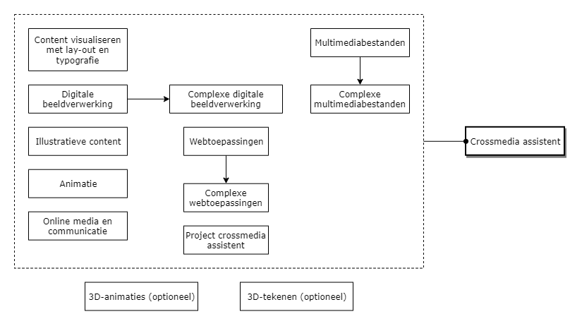 Crossmedia assistent diagram image