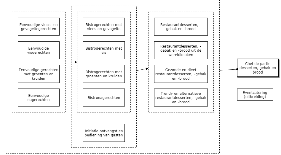 Chef de partie desserten, gebak en brood diagram image