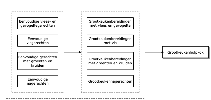 Grootkeukenhulpkok diagram image