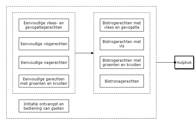 Hulpkok diagram image