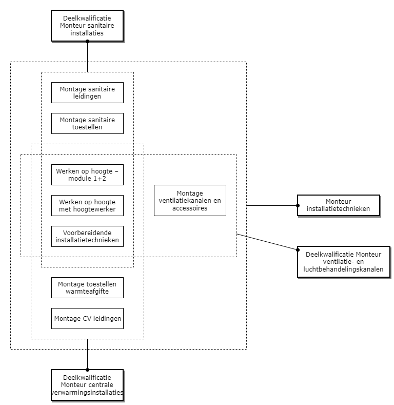 Monteur installatietechnieken diagram image