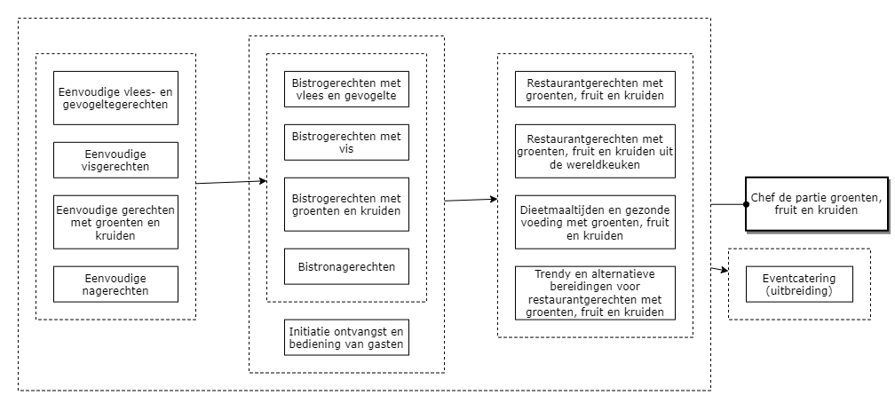 Chef de partie groenten, fruit en kruiden diagram image