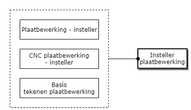 Insteller plaatbewerking diagram image