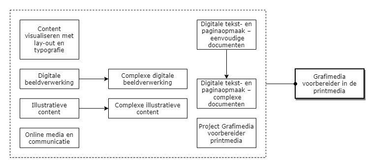 Grafimedia voorbereider in de printmedia diagram image