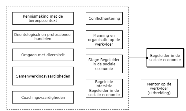 Begeleider in de sociale economie diagram image