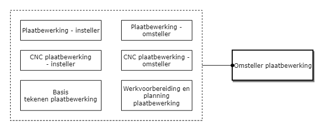 Omsteller plaatbewerking diagram image