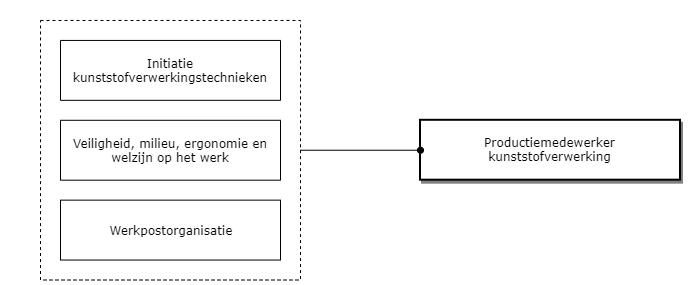 Productiemedewerker kunststofverwerking diagram image