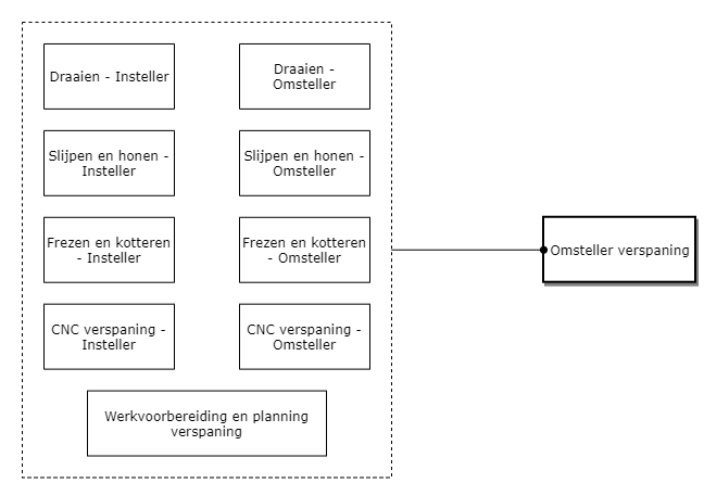 Omsteller verspaning diagram image