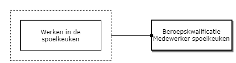 Medewerker spoelkeuken diagram image