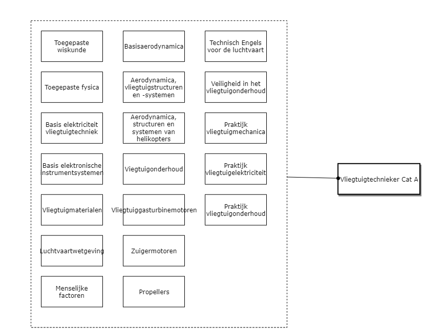 Vliegtuigtechnieker Cat A diagram image