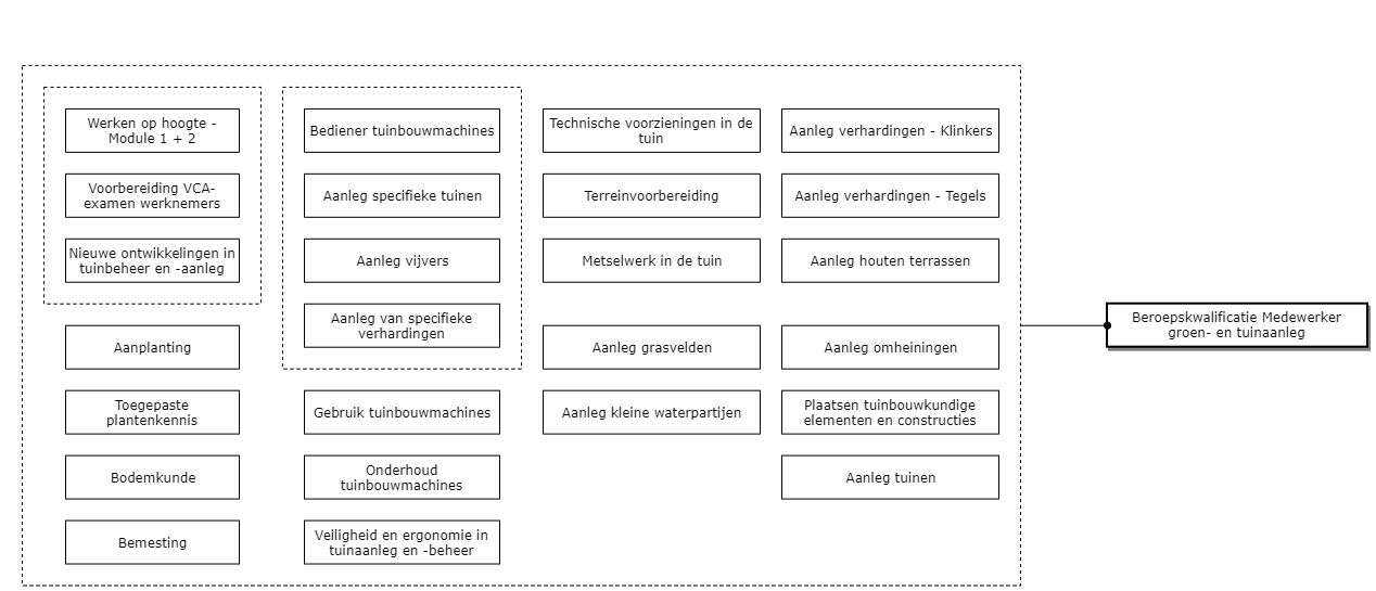 Medewerker groen- en tuinaanleg diagram image