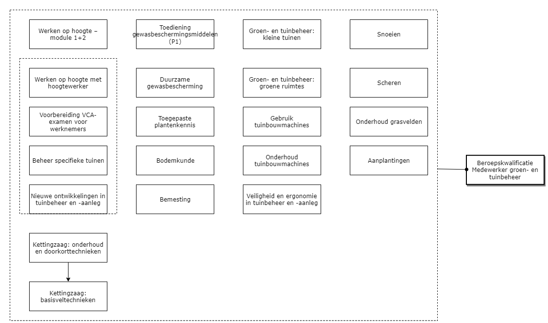 Medewerker groen- en tuinbeheer diagram image