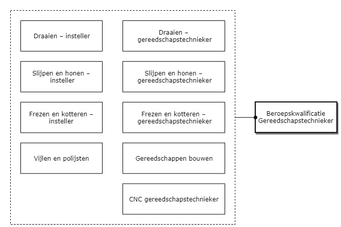 Gereedschapstechnieker diagram image