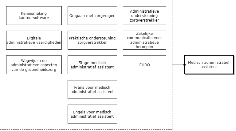 Medisch administratief assistent diagram image