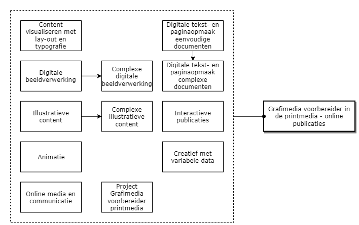 Grafimedia Voorbereider in de Printmedia - Online Publicaties diagram image