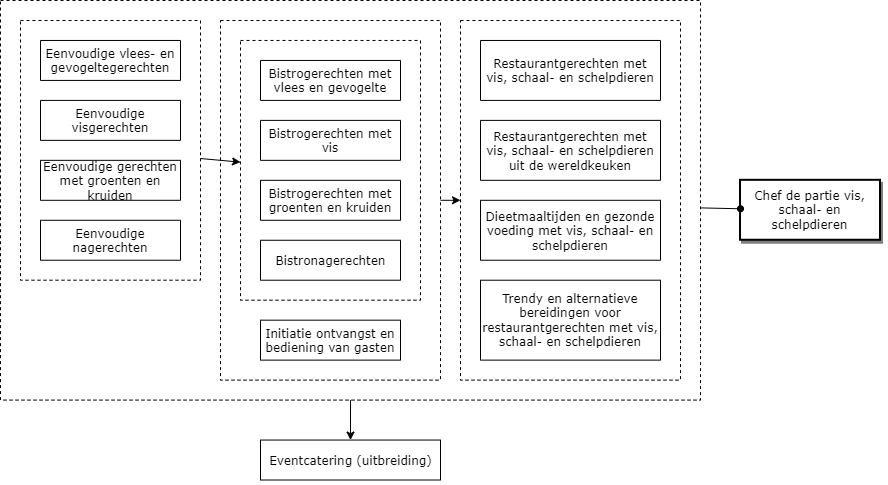 Chef de partie vis, schaal- en schelpdieren diagram image