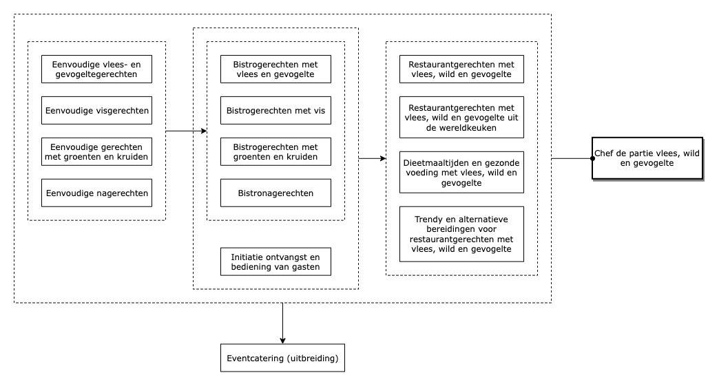 Chef de partie vlees, wild en gevogelte diagram image