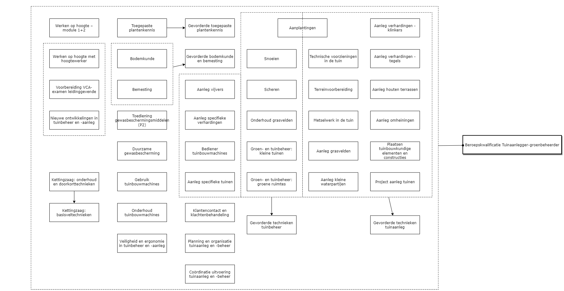 Tuinaanlegger - groenbeheerder​ diagram image