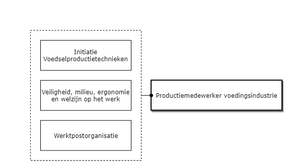 Productiemedewerker Voedingsindustrie diagram image