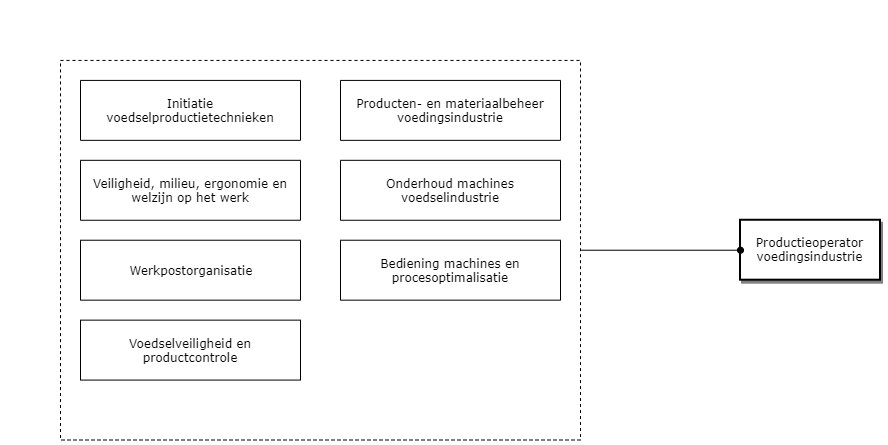 Productieoperator Voedingsindustrie diagram image