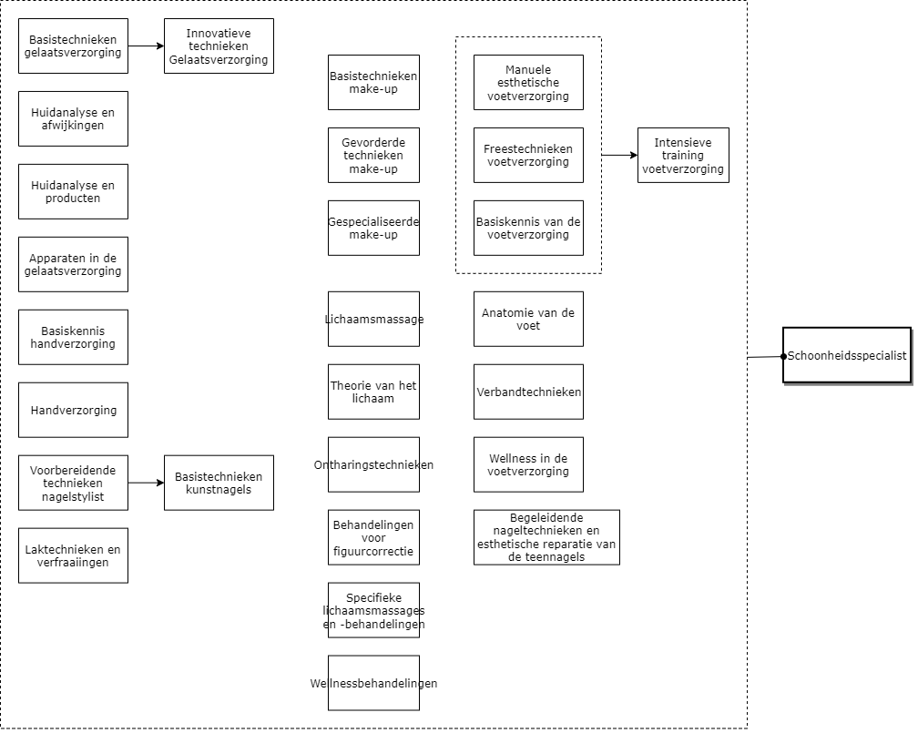 Schoonheidsspecialist diagram image