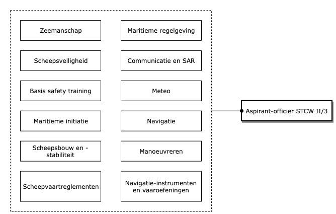 Aspirant-officier STCW II/3 diagram image