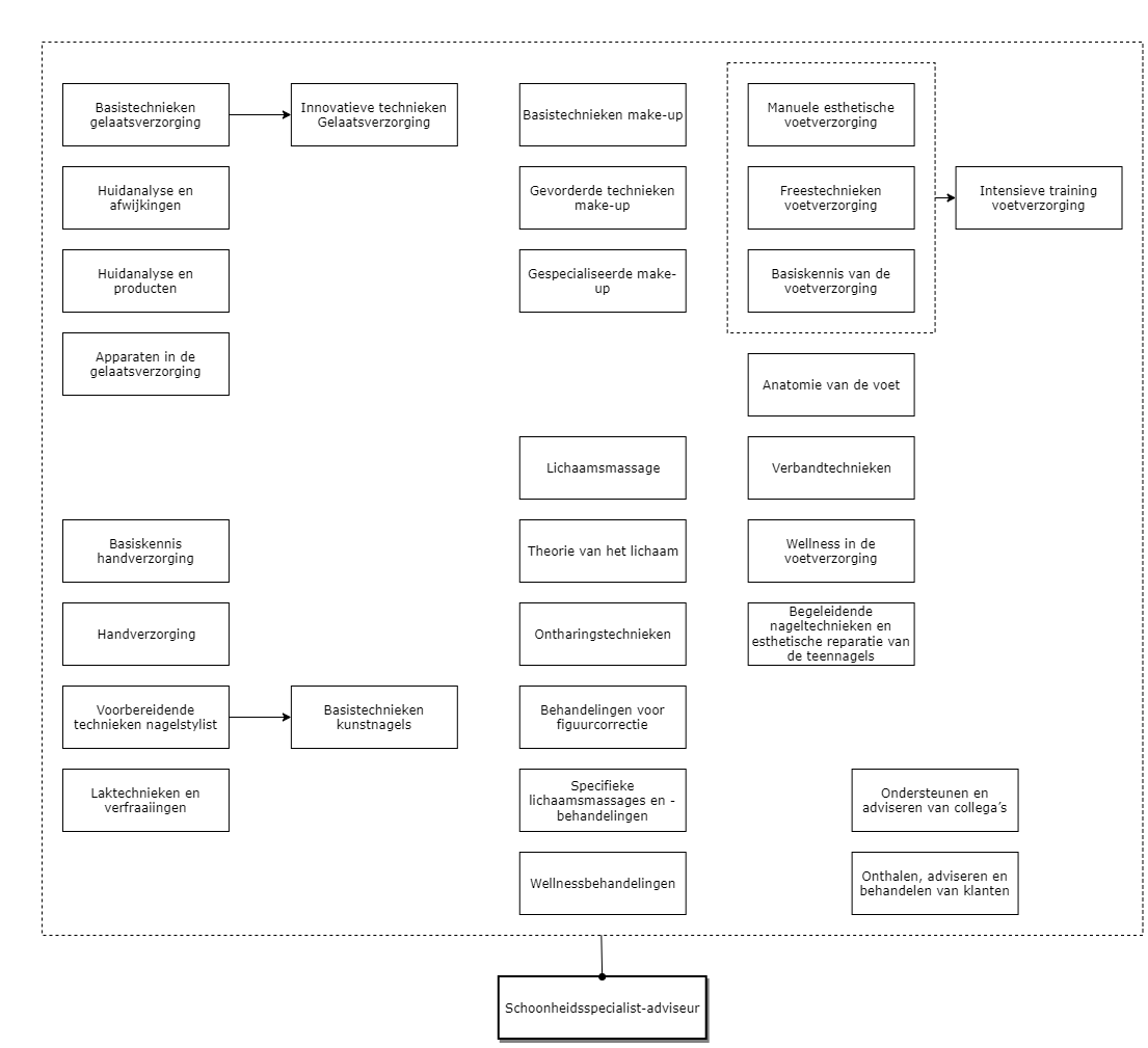 Schoonheidsspecialist-adviseur diagram image