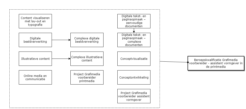 Grafimedia Voorbereider- assistent Vormgever in de Printmedia diagram image