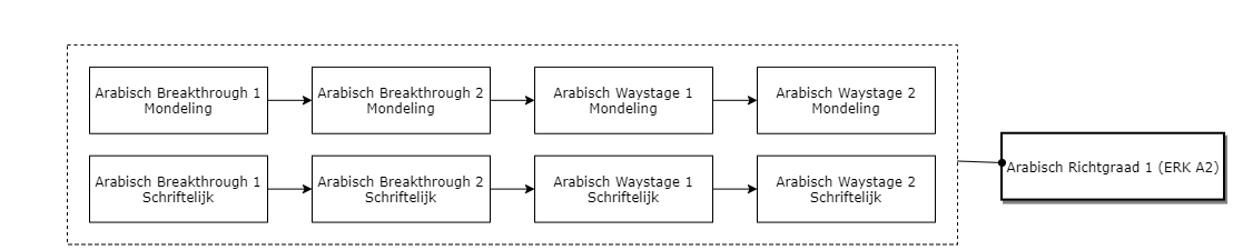 Arabisch Richtgraad 1 (ERK A2) diagram image