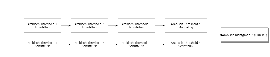 Arabisch Richtgraad 2 (ERK B1) diagram image