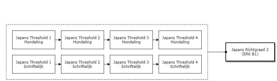 Japans Richtgraad 2 (ERK B1) diagram image