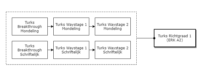 Turks Richtgraad 1 (ERK A2) diagram image