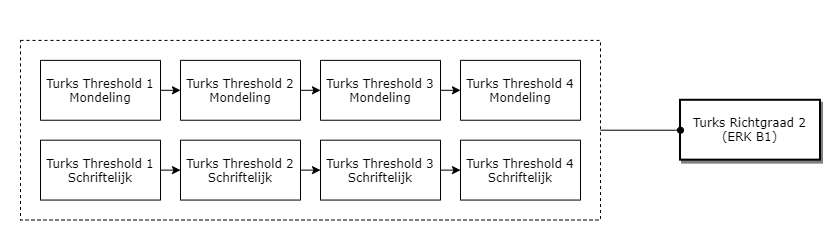 Turks Richtgraad 2 (ERK B1) diagram image