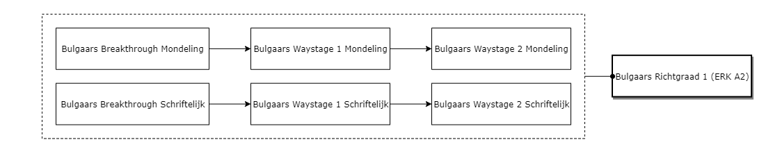 Bulgaars Richtgraad 1 (ERK A2) diagram image