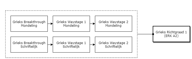 Grieks Richtgraad 1 (ERK A2) diagram image