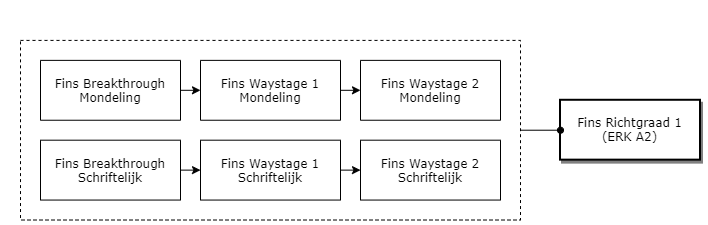 Fins Richtgraad 1 (ERK A2) diagram image