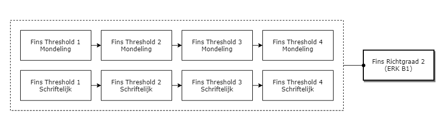 Fins Richtgraad 2 (ERK B1) diagram image