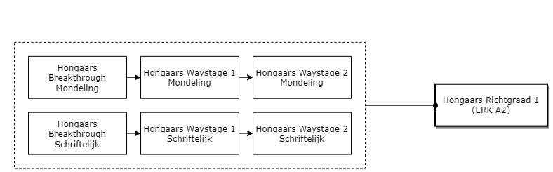 Hongaars Richtgraad 1 (ERK A2) diagram image