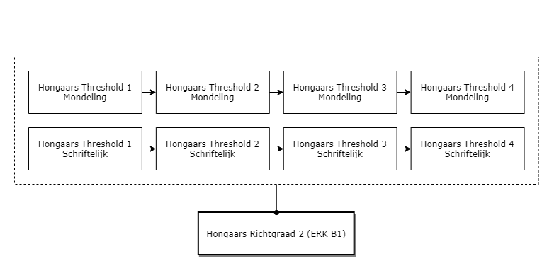 Hongaars Richtgraad 2 (ERK B1) diagram image