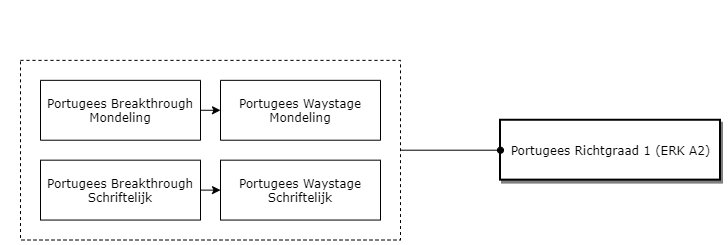 Portugees Richtgraad 1 (ERK A2) diagram image