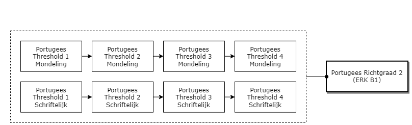 Portugees Richtgraad 2 (ERK B1) diagram image