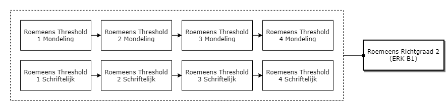 Roemeens Richtgraad 2 (ERK B1) diagram image