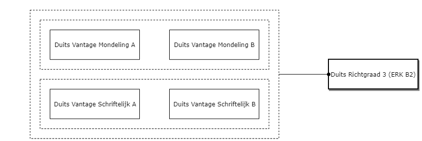 Duits Richtgraad 3 (ERK B2) diagram image