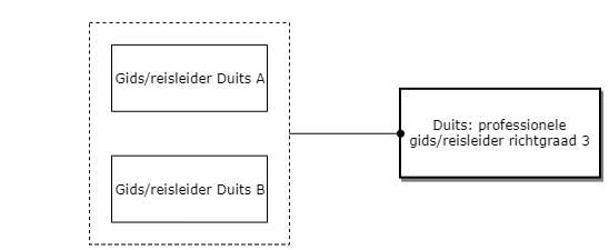 Duits: professionele gids/reisleider richtgraad 3 diagram image