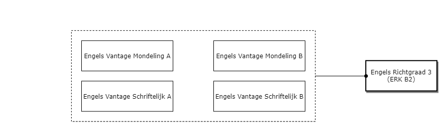 Engels Richtgraad 3 (ERK B2) diagram image