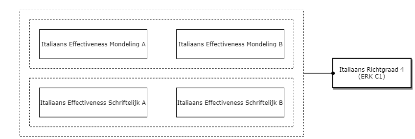 Italiaans Richtgraad 4 (ERK C1) diagram image