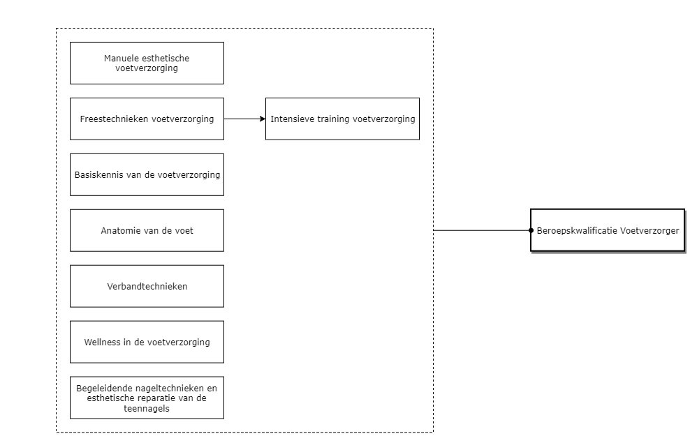 Voetverzorger diagram image