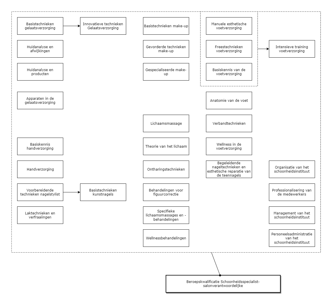 Schoonheidsspecialist-Salonverantwoordelijke diagram image